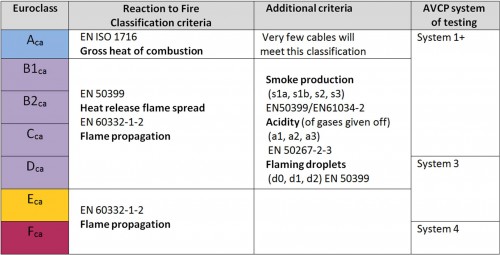 Euroclass Classification criteria